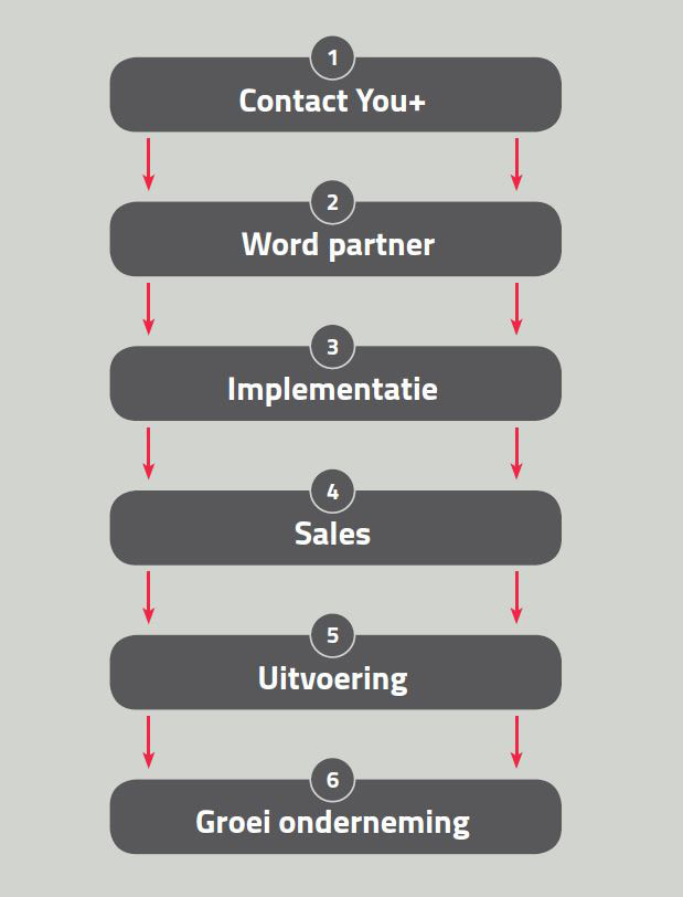 Jouw-DNA-Jouw-Voeding---prijs-en-implementatie---schema